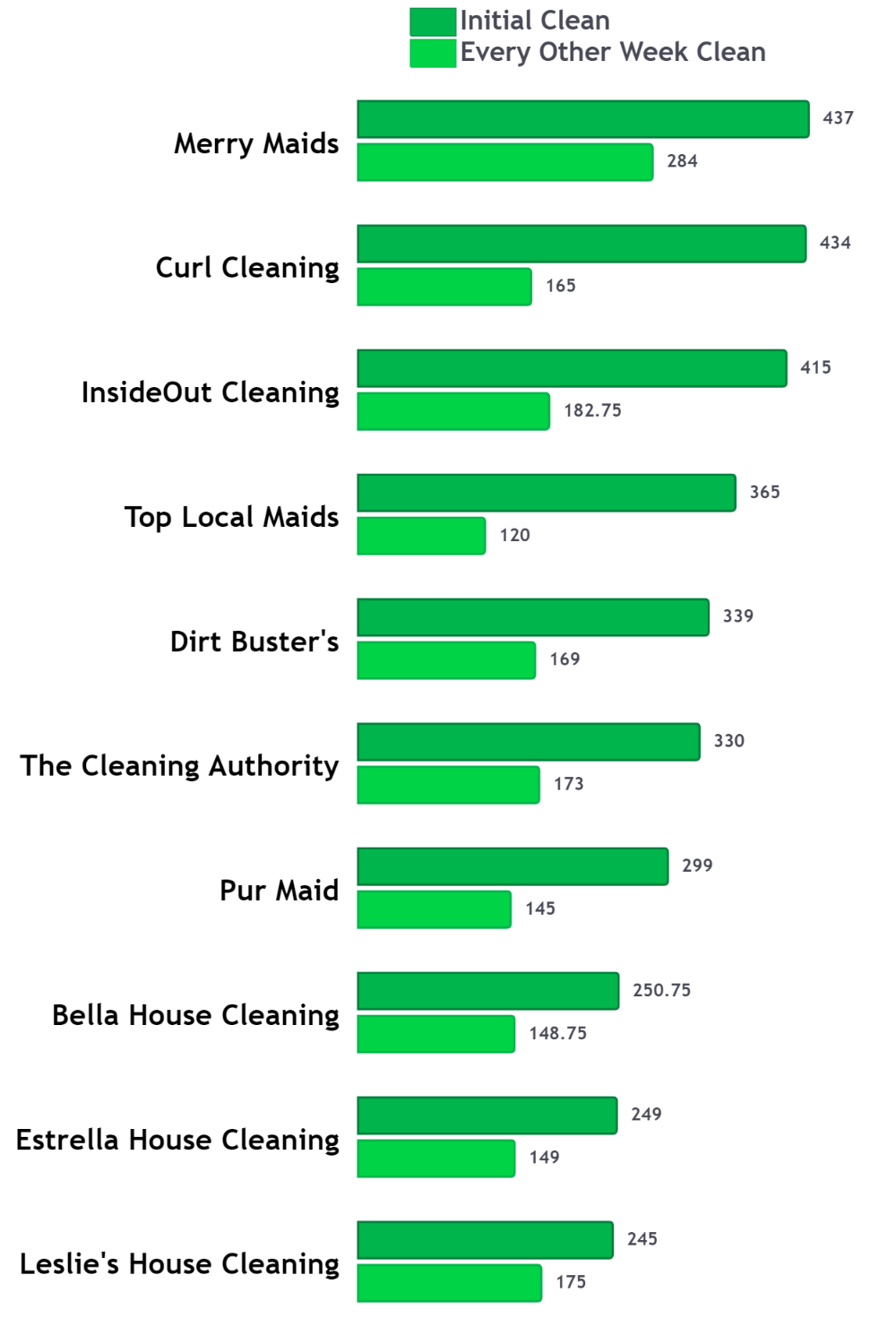 House Cleaning Prices Compared In Goodyear